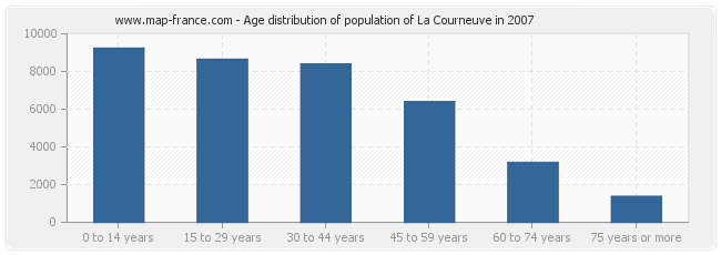 Age distribution of population of La Courneuve in 2007